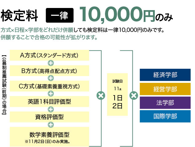 検定料 一律10,000円のみ