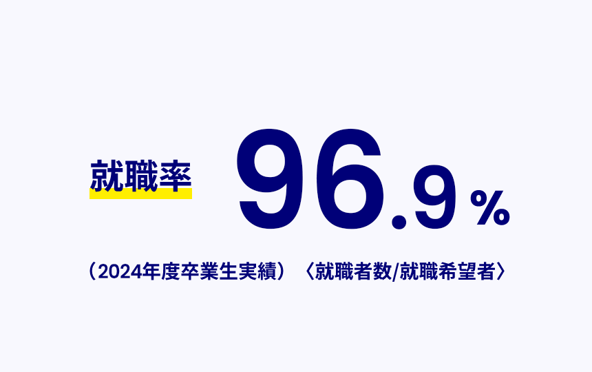 就職率96.9%（2024年度卒業生実績）