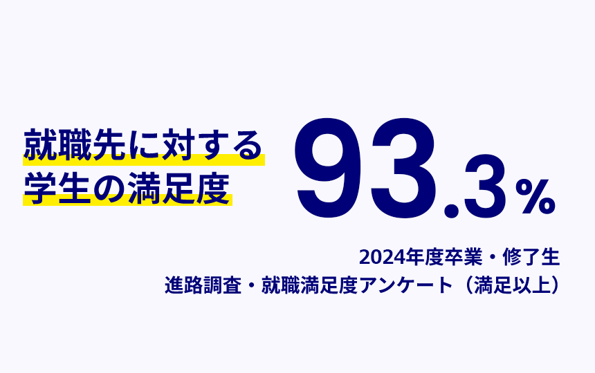 就職先に対する学生の満足度93.3% 2024年度卒業・修了生