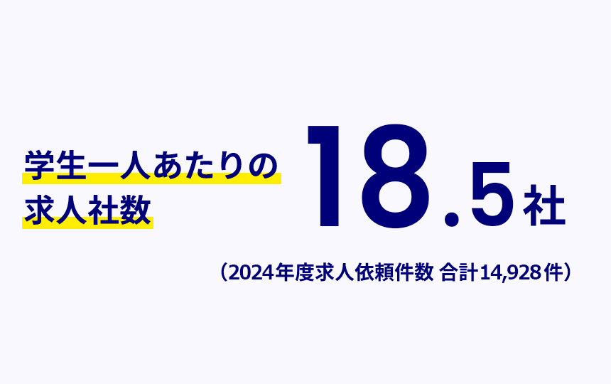 学生一人あたりの求人社数18.5社（2024年度求人依頼件数 合計14,928件）