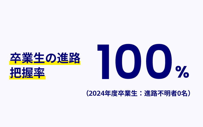 卒業生の進路把握率100%（2024年度卒業生：進路不明者0名）