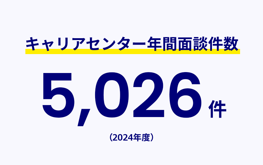 キャリアセンター年間面談件数5,026件（2024年度）