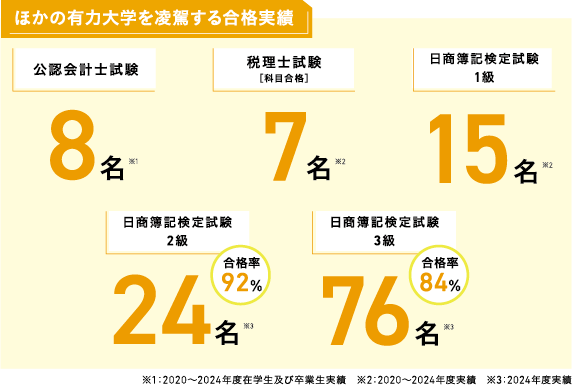 日商簿記検定試験で圧倒的な合格実績