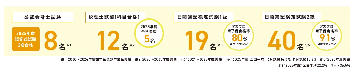 日商簿記検定試験で圧倒的な合格実績