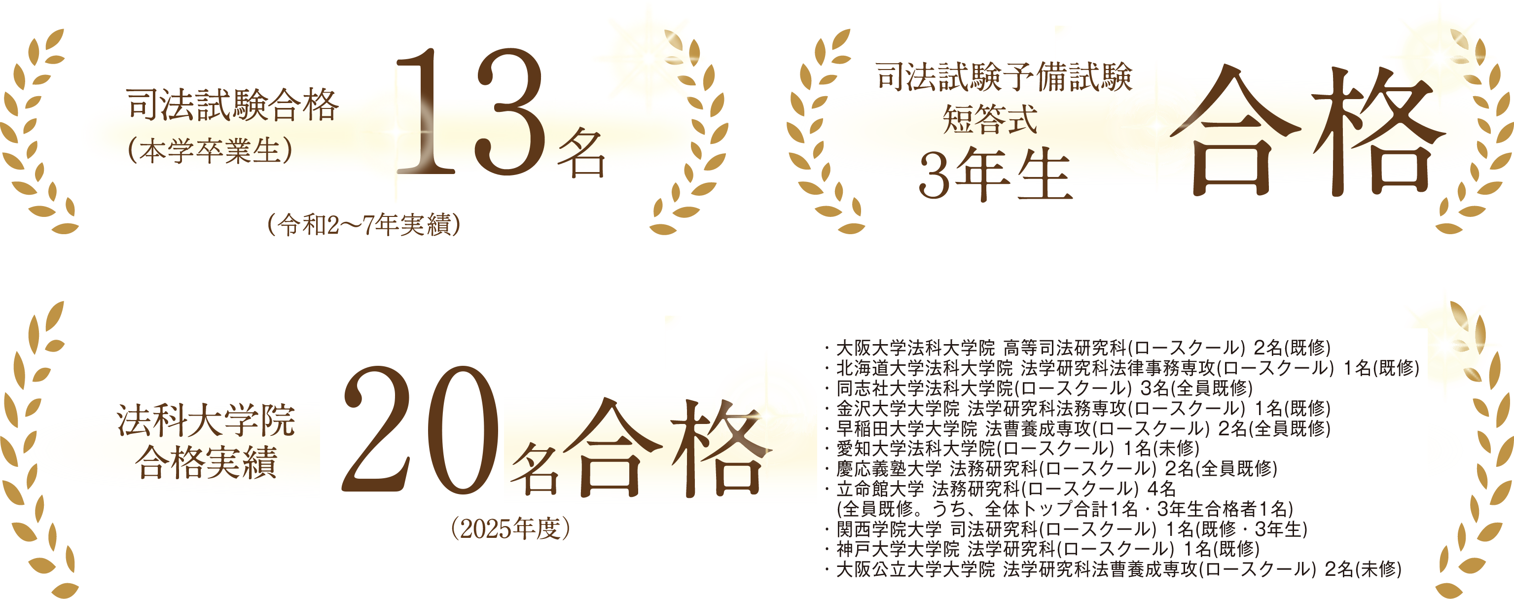 司法試験合格（本学卒業生）12名 司法試験予備試験短答式3年生合格 法科大学院合格実績17名合格 ・大阪大学法科大学院高等司法研究科（ロースクール） ２名（既修）・北海道大学法科大学院法学研究科法律事務専攻（ロースクール） 1名（既修） ・同志社大学法科大学院（ロースクール） ３名（全員既修）・金沢大学大学院法学研究科法務専攻（ロースクール） 1名（既修）・早稲田大学大学院法曹養成専攻（ロースクール） ２名（全員既修）・愛知大学法科大学院（ロースクール） １名（未修）・慶応義塾大学法務研究科（ロースクール） ２名（全員既修）・立命館大学法務研究科（ロースクール） ４名  （全員既修。うち、全体トップ合格１名・３年生合格者１名）・関西学院大学司法研究科（ロースクール） １名（既修・３年生）