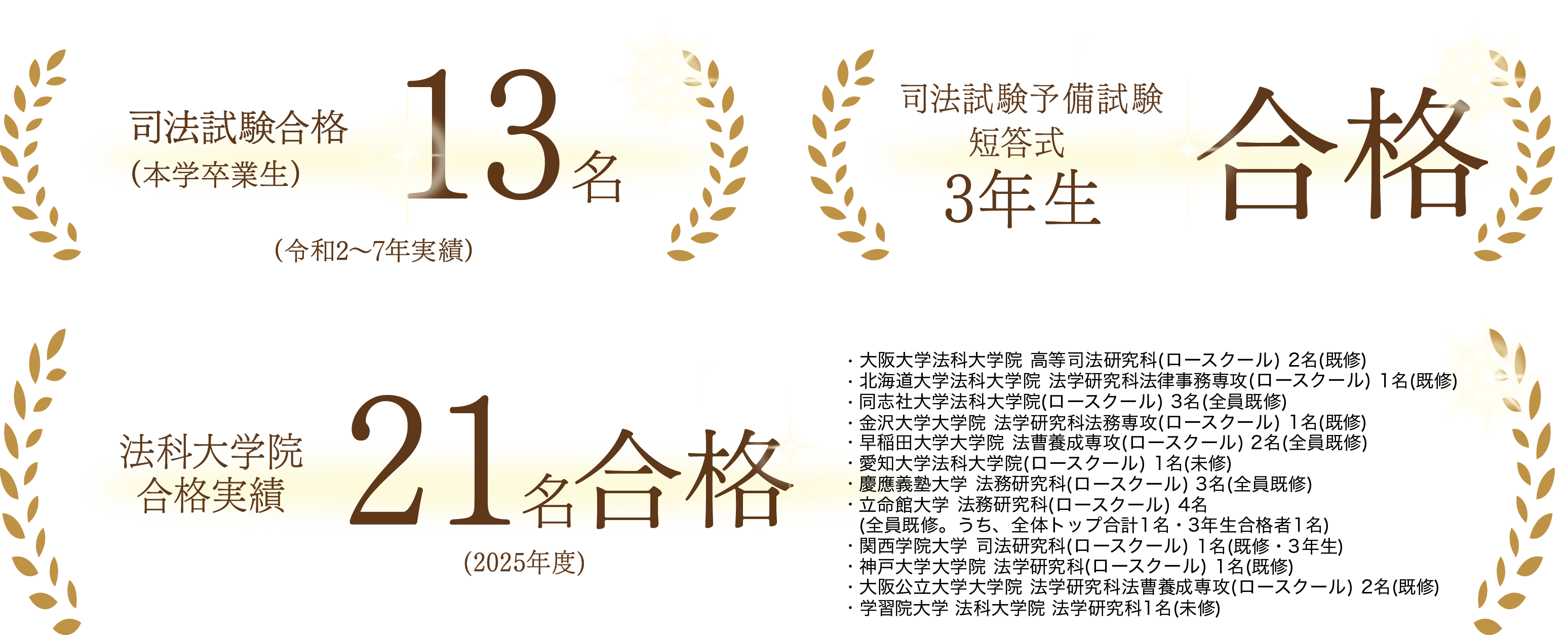 司法試験合格（本学卒業生）12名 司法試験予備試験短答式3年生合格 法科大学院合格実績17名合格 ・大阪大学法科大学院高等司法研究科（ロースクール） ２名（既修）・北海道大学法科大学院法学研究科法律事務専攻（ロースクール） 1名（既修） ・同志社大学法科大学院（ロースクール） ３名（全員既修）・金沢大学大学院法学研究科法務専攻（ロースクール） 1名（既修）・早稲田大学大学院法曹養成専攻（ロースクール） ２名（全員既修）・愛知大学法科大学院（ロースクール） １名（未修）・慶応義塾大学法務研究科（ロースクール） ２名（全員既修）・立命館大学法務研究科（ロースクール） ４名  （全員既修。うち、全体トップ合格１名・３年生合格者１名）・関西学院大学司法研究科（ロースクール） １名（既修・３年生）