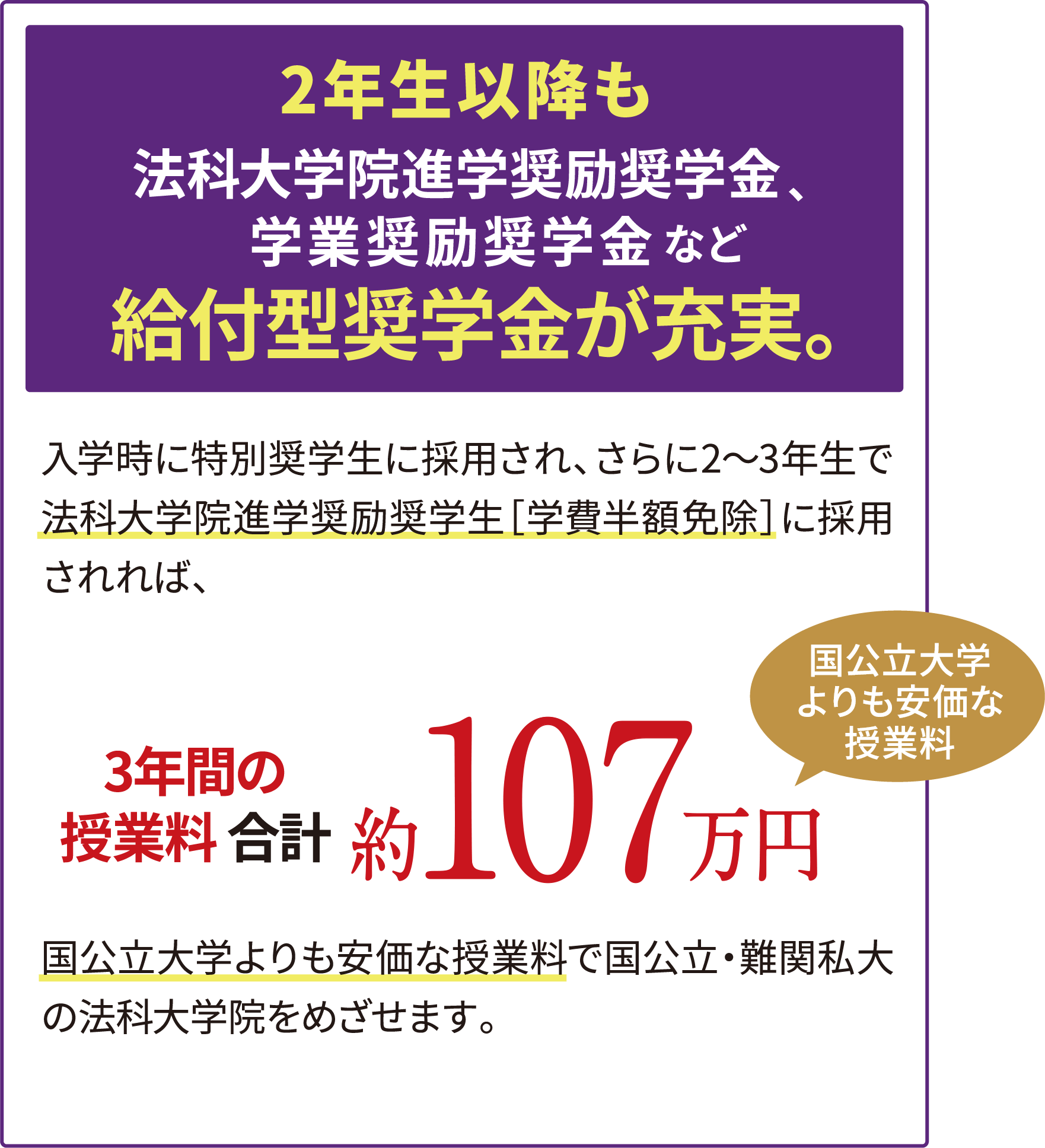 さらに2年生以降も法科大学院進学奨励奨学金、学業奨励奨学金など給付型奨学金が充実。 入学時に特別奨学生に採用され、さらに2〜3年生で法科大学院進学奨励奨学生［学費半額免除］に採用されれば、3年間の授業料 合計約107万円[国公立大学よりも安価な授業料] 国公立大学よりも安価な授業料で国公立・難関私大の法科大学院をめざせます。