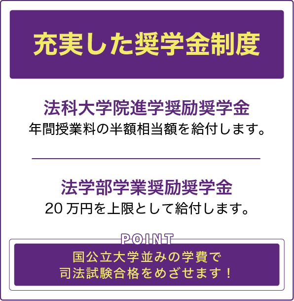 さらに2年生以降も法科大学院進学奨励奨学金、学業奨励奨学金など給付型奨学金が充実。 入学時に特別奨学生に採用され、さらに2〜3年生で法科大学院進学奨励奨学生［学費半額免除］に採用されれば、3年間の授業料 合計約107万円[国公立大学よりも安価な授業料] 国公立大学よりも安価な授業料で国公立・難関私大の法科大学院をめざせます。